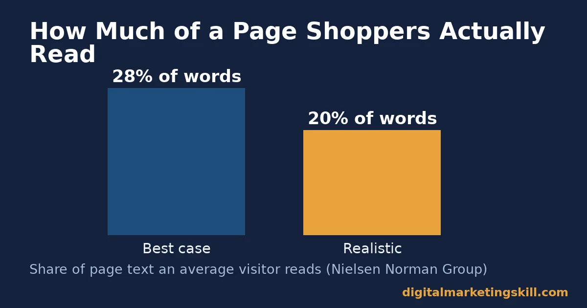 Bar chart showing shoppers read at most 28 percent and realistically 20 percent of page text, sourced from Nielsen Norman Group