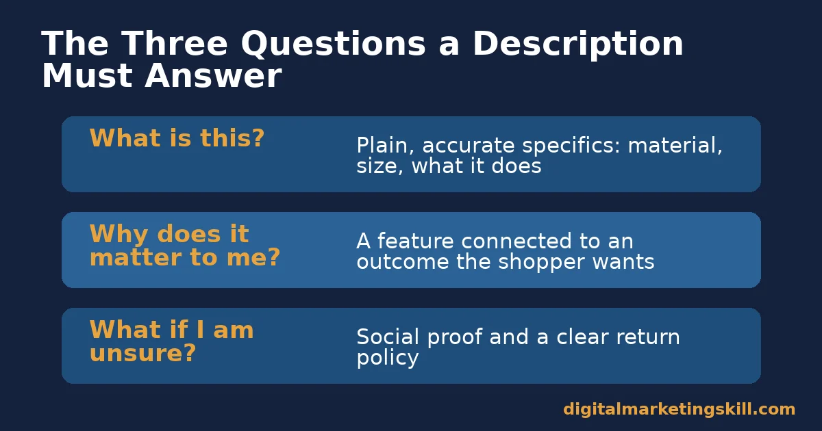Table of the three questions a product description must answer: what is this, why does it matter, what if I am unsure
