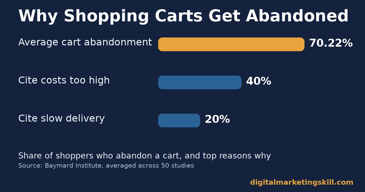 Products to sell online and cart abandonment Products to sell online chart showing 70.22 percent average cart abandonment, 40 percent citing high costs and 20 percent citing slow delivery