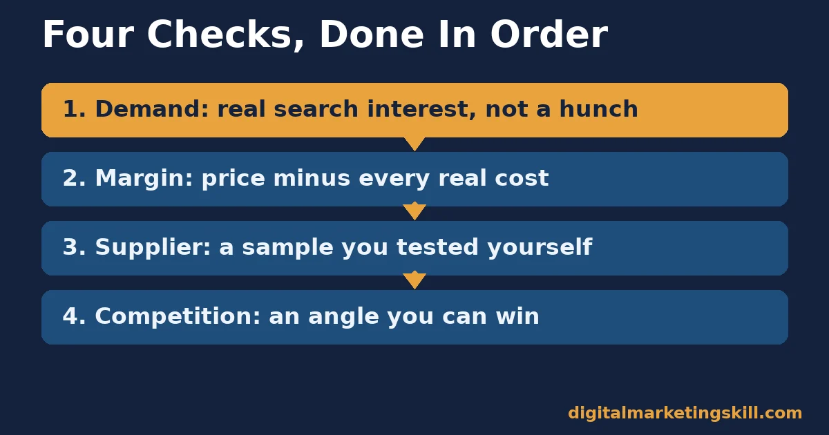 Products to sell online: four checks in order Products to sell online four-step validation flow: demand, margin, supplier, then competition