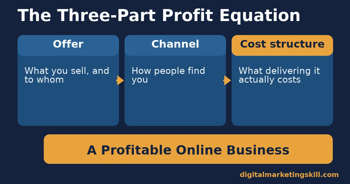 The three-part profit equation for a profitable online business Diagram showing offer, channel and cost structure as the three parts of a profitable online business