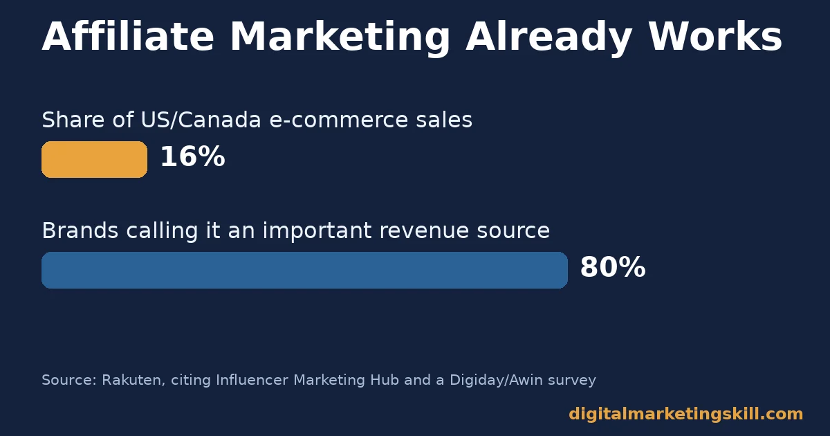 Bar chart showing affiliate marketing is 16 percent of US and Canada e-commerce sales and 80 percent of brands call it important, relevant to how to promote affiliate products