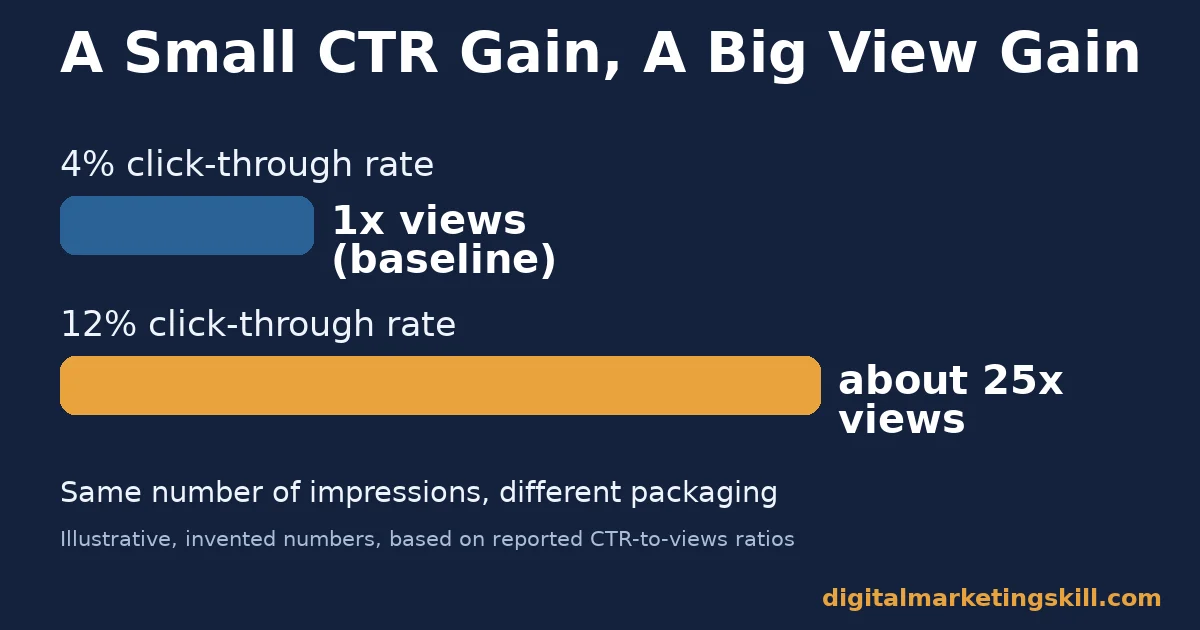 Bar chart showing a jump from 4 percent to 12 percent click-through rate can mean about 25 times more views