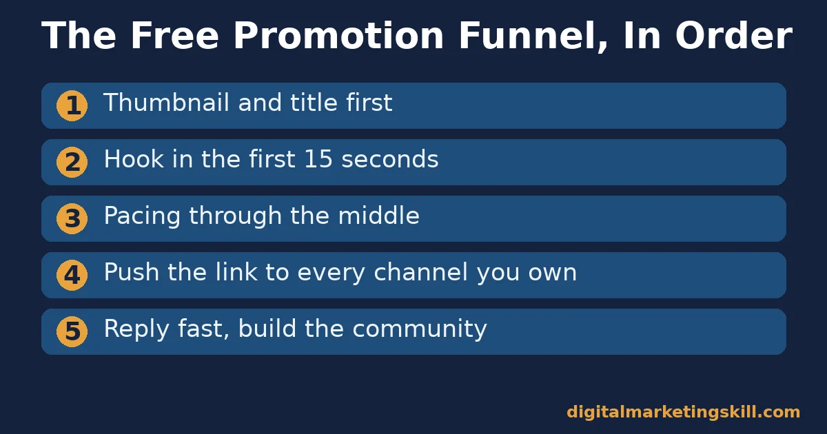 Five-step numbered checklist to promote your YouTube channel: thumbnail and title, hook, pacing, distribution, community