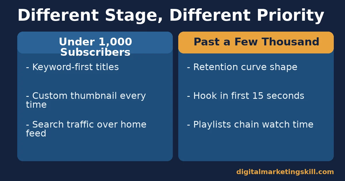 Two-column comparison of priorities to promote your YouTube channel under 1,000 subscribers versus past a few thousand subscribers
