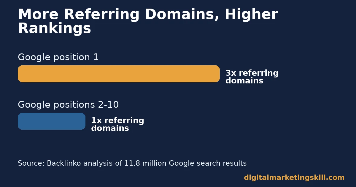Quality backlinks and ranking position Bar chart showing Google position 1 has 3 times more referring domains than positions 2 to 10