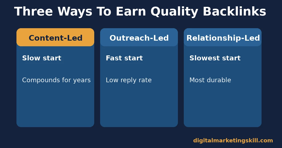 Three ways to earn quality backlinks Comparison of content-led, outreach-led and relationship-led quality backlinks methods