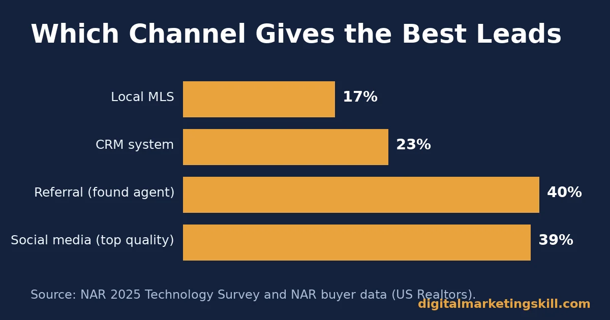 Bar chart comparing lead source quality for real estate marketing: local MLS, CRM, referrals and social media