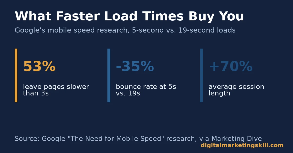 Stat cards showing 53 percent of visitors leaving slow pages, 35 percent lower bounce rate and 70 percent longer sessions with faster load times, relevant to how to reduce website bounce rate
