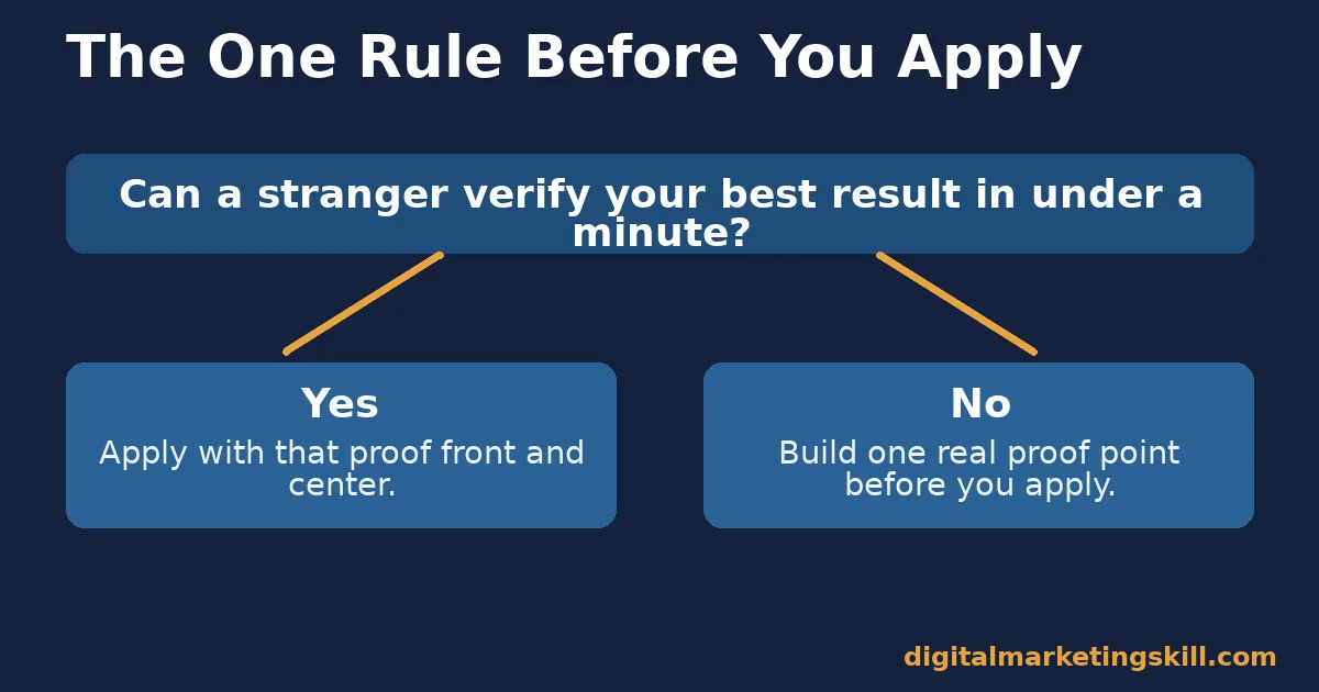 Remote digital marketing jobs decision flow: if a stranger can verify your best result in under a minute, apply, otherwise build proof first