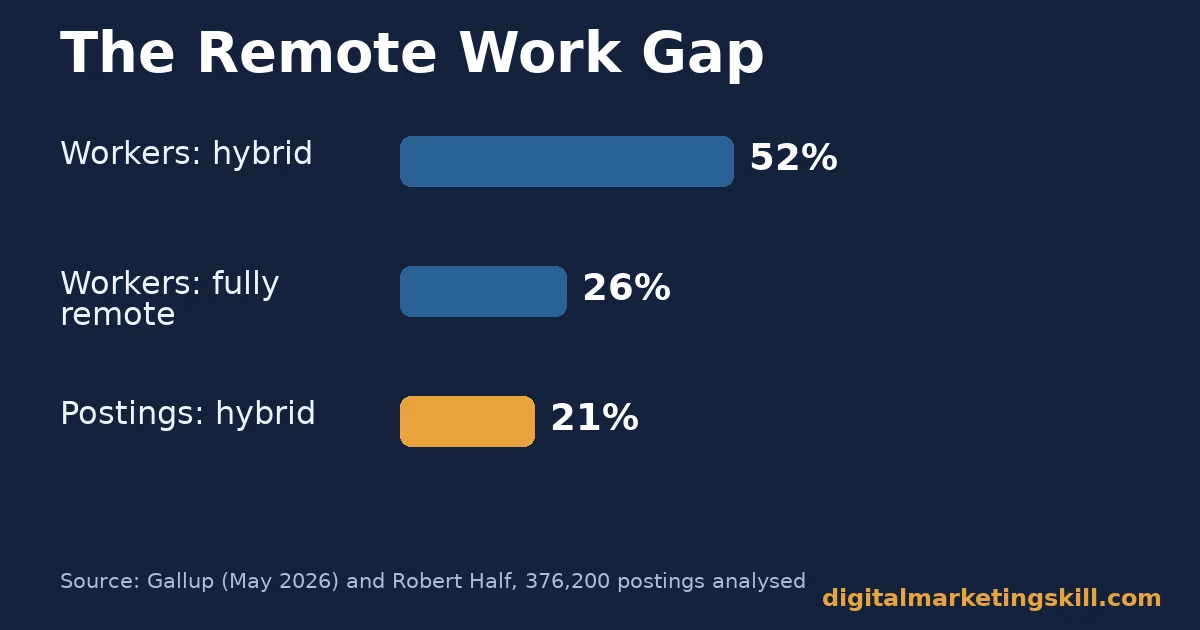 Remote digital marketing jobs chart showing 52 percent of workers in hybrid roles, 26 percent fully remote, against only 21 percent of job postings advertised as hybrid