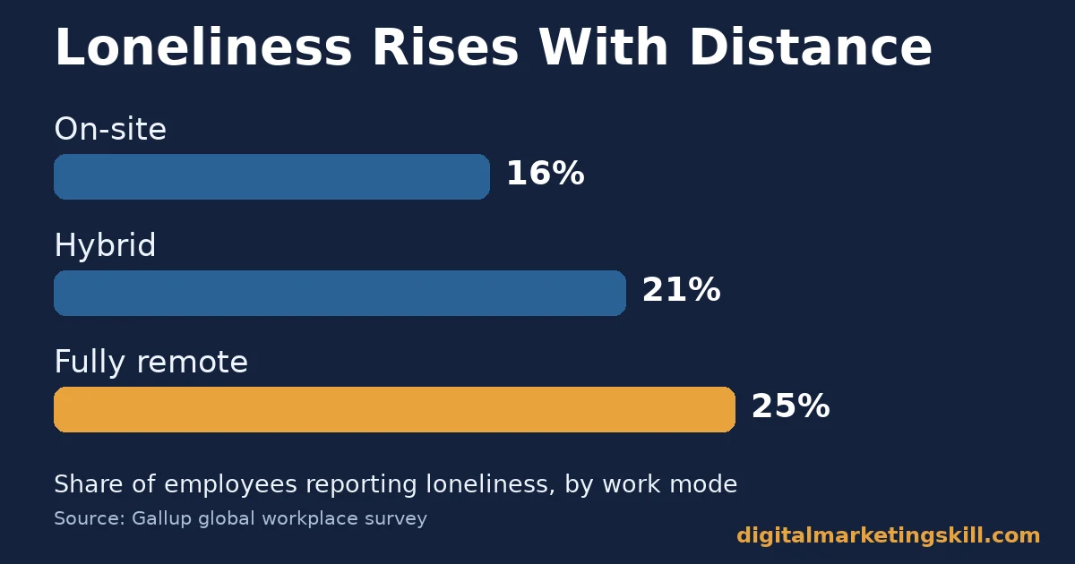 Remote vs in-office work chart showing loneliness at 16% on-site, 21% hybrid and 25% fully remote