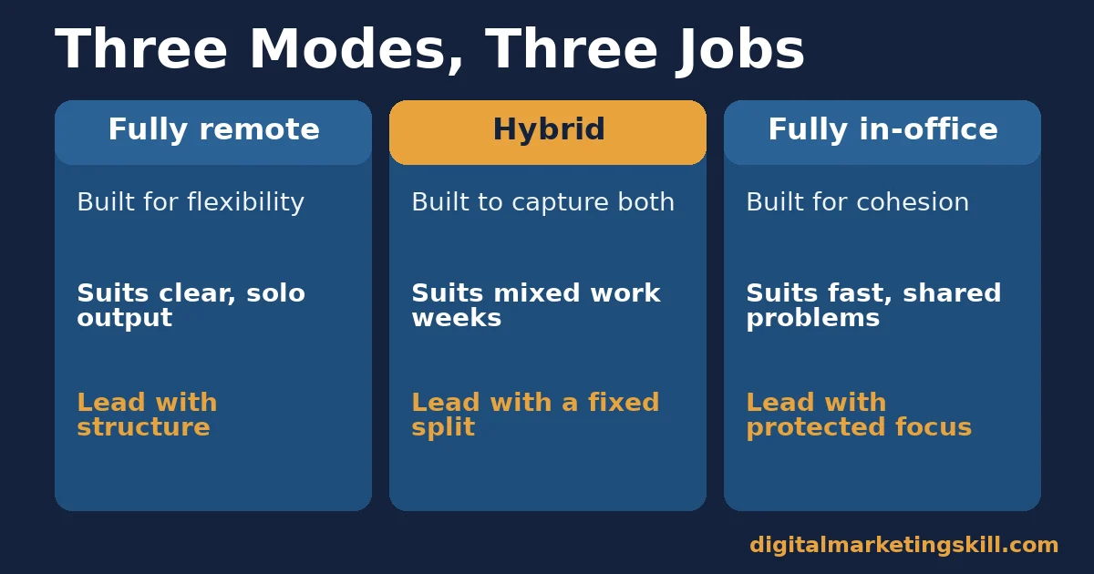 Remote vs in-office work comparison of fully remote, hybrid and fully in-office modes and what to lead with