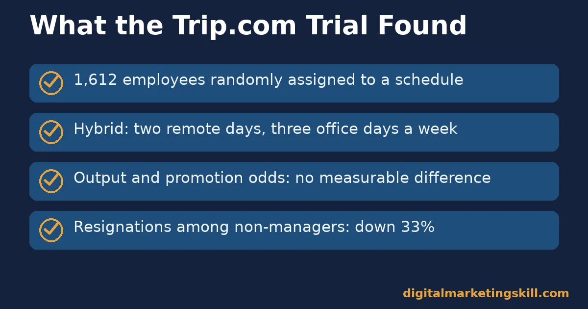 Remote vs in-office work randomized trial results: 1612 employees, no output difference, resignations down 33 percent