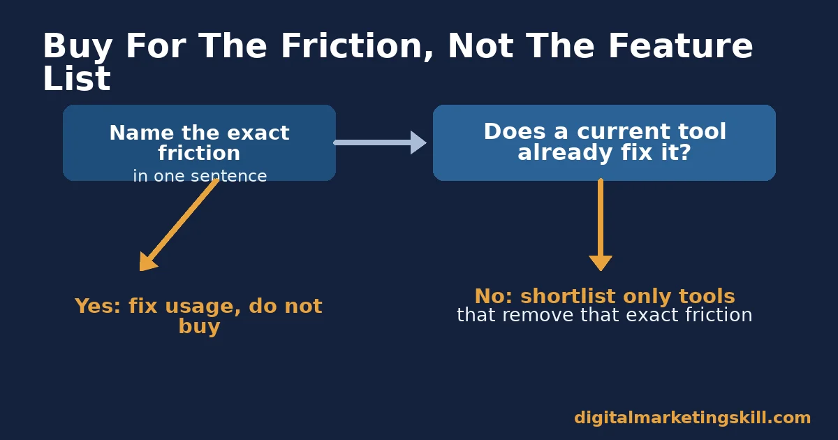 Decision flow chart for choosing remote work tools by naming the friction before buying