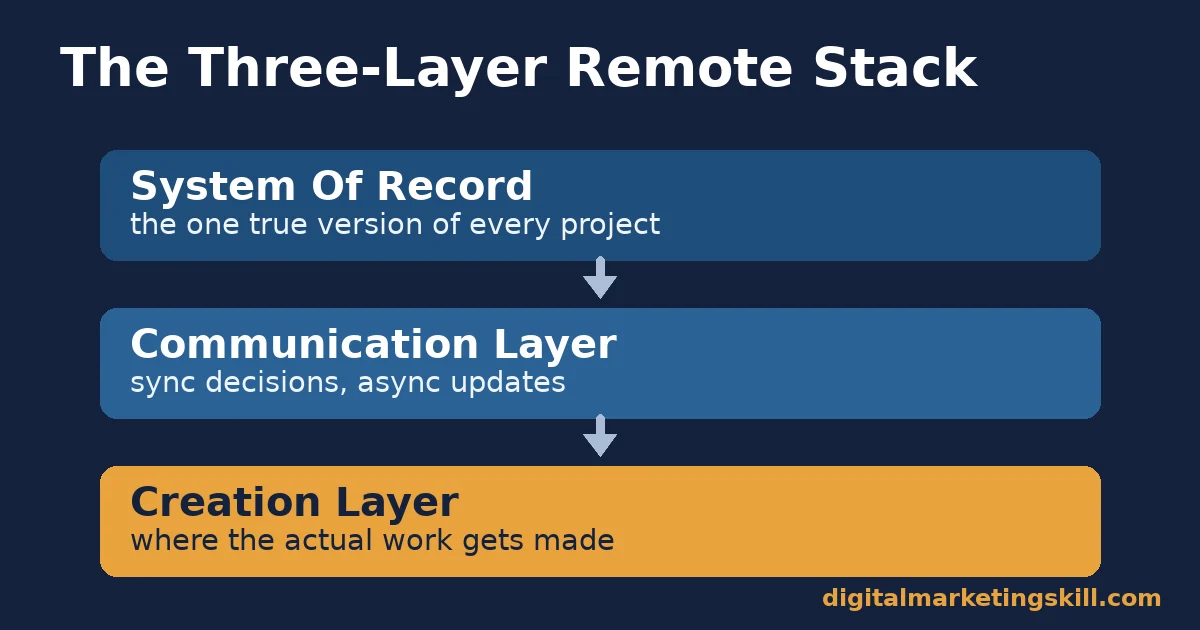 Diagram of the three-layer remote work tools stack: system of record, communication layer, creation layer