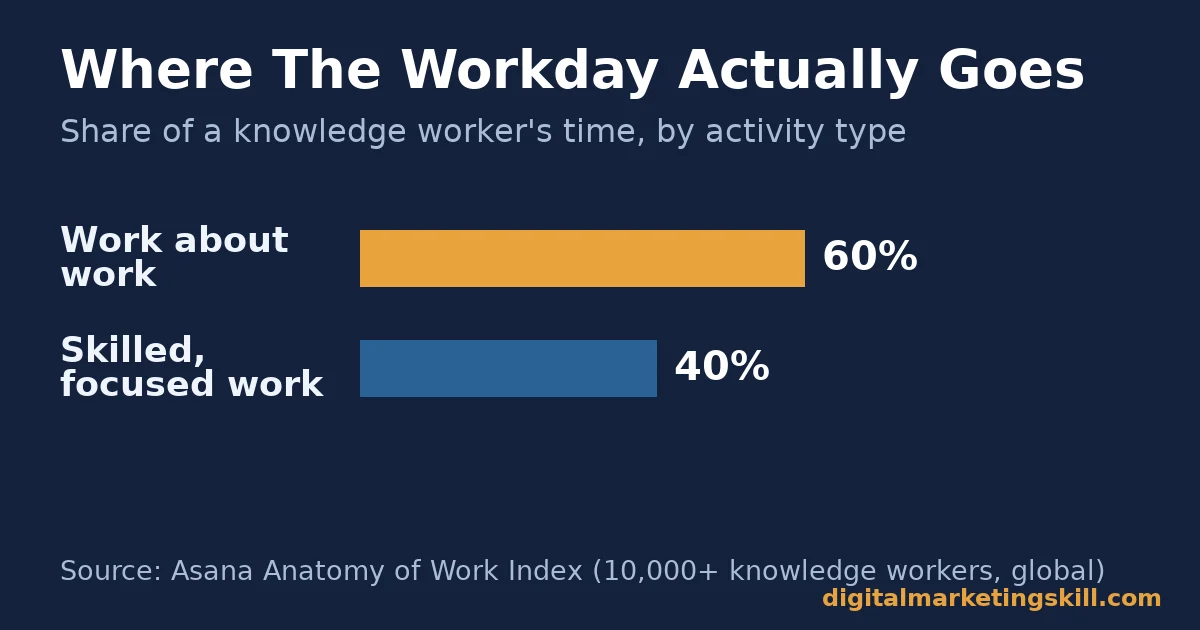 Bar chart showing 60 percent of time on work about work versus 40 percent on skilled work, relevant to choosing remote work tools