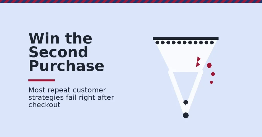 Repeat customer strategies shown as a funnel of buyers narrowing to repeat regulars, with one customer leaking out at the first-purchase gap