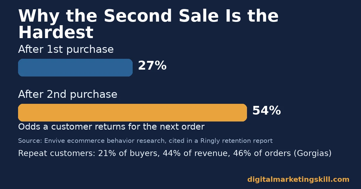 Repeat customer strategies and the second-sale odds Repeat customer strategies chart showing a 27% chance of a second purchase rising to a 54% chance of a third purchase
