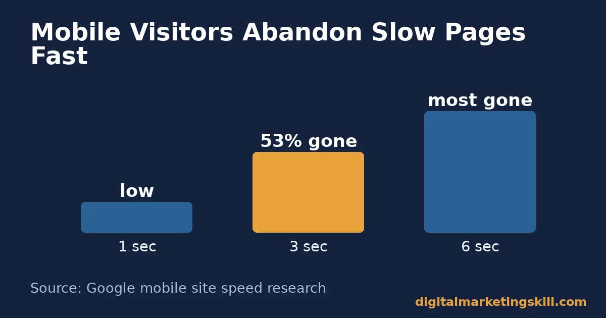 Bar chart showing mobile visitors abandoning slow pages, relevant to responsive web design