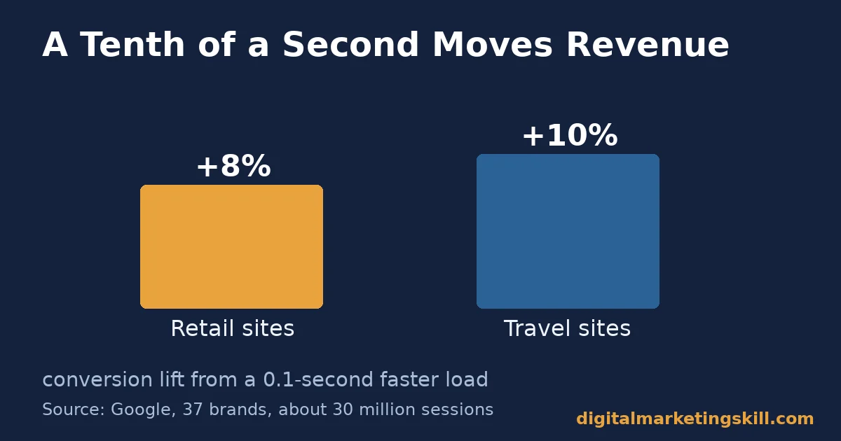 Bar chart showing conversion lift from faster load times relevant to responsive web design