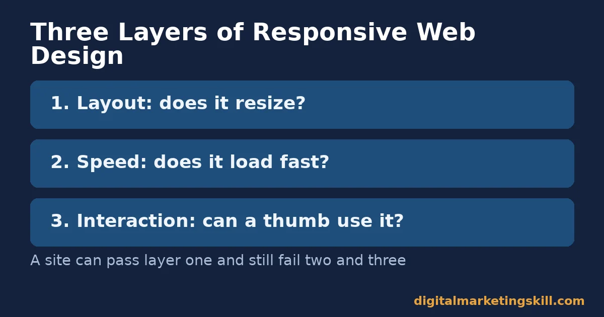 Diagram of the three layers of responsive web design: layout, speed and interaction