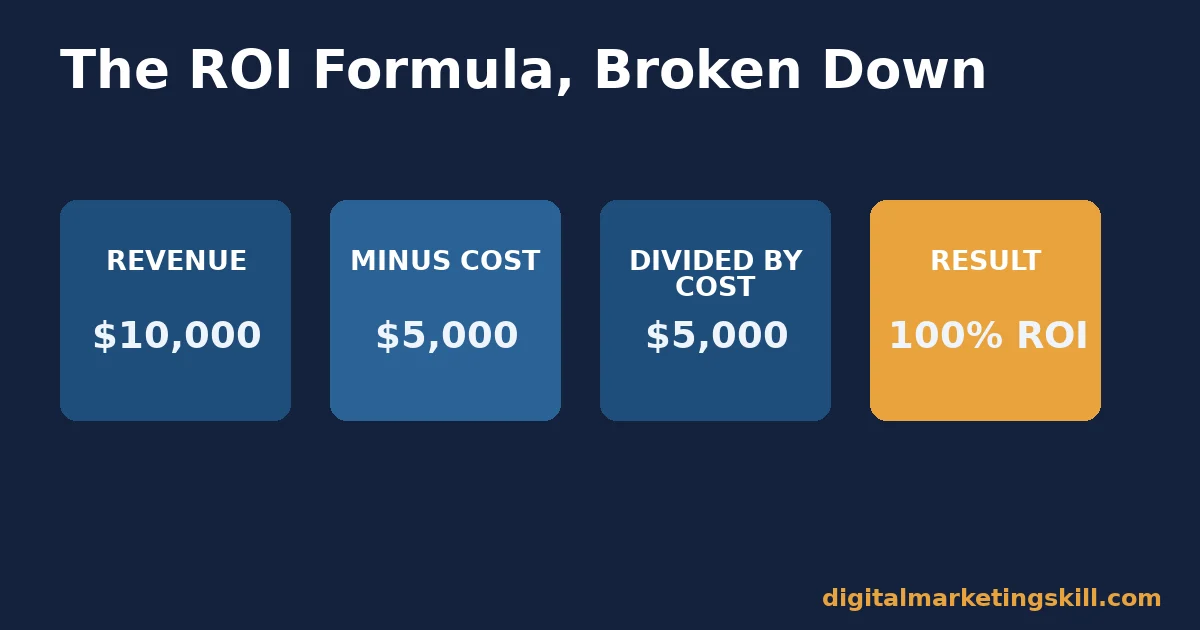 Diagram breaking the ROI in digital marketing formula into revenue, cost, division, and the final percentage result