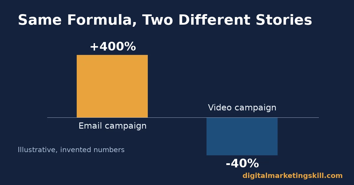 Bar chart comparing a plus 400 percent email campaign ROI against a minus 40 percent video campaign ROI