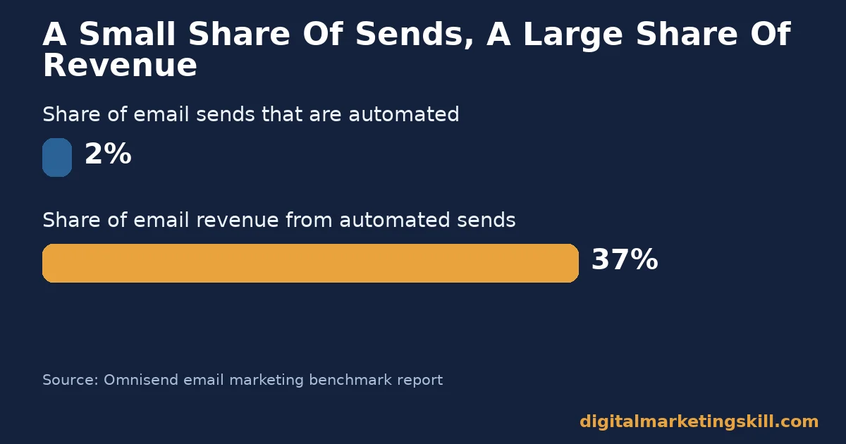 Chart showing automated sends drive 37 percent of sales funnel email revenue from just 2 percent of sends