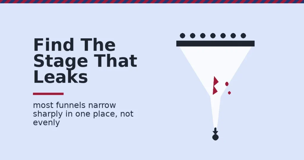 A sales funnel shown narrowing with one visible leak at its weakest point