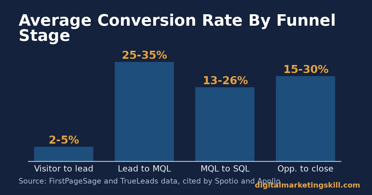 Average conversion rate at each sales funnel stage Bar chart of average conversion rates across sales funnel stages, sourced from FirstPageSage and TrueLeads data