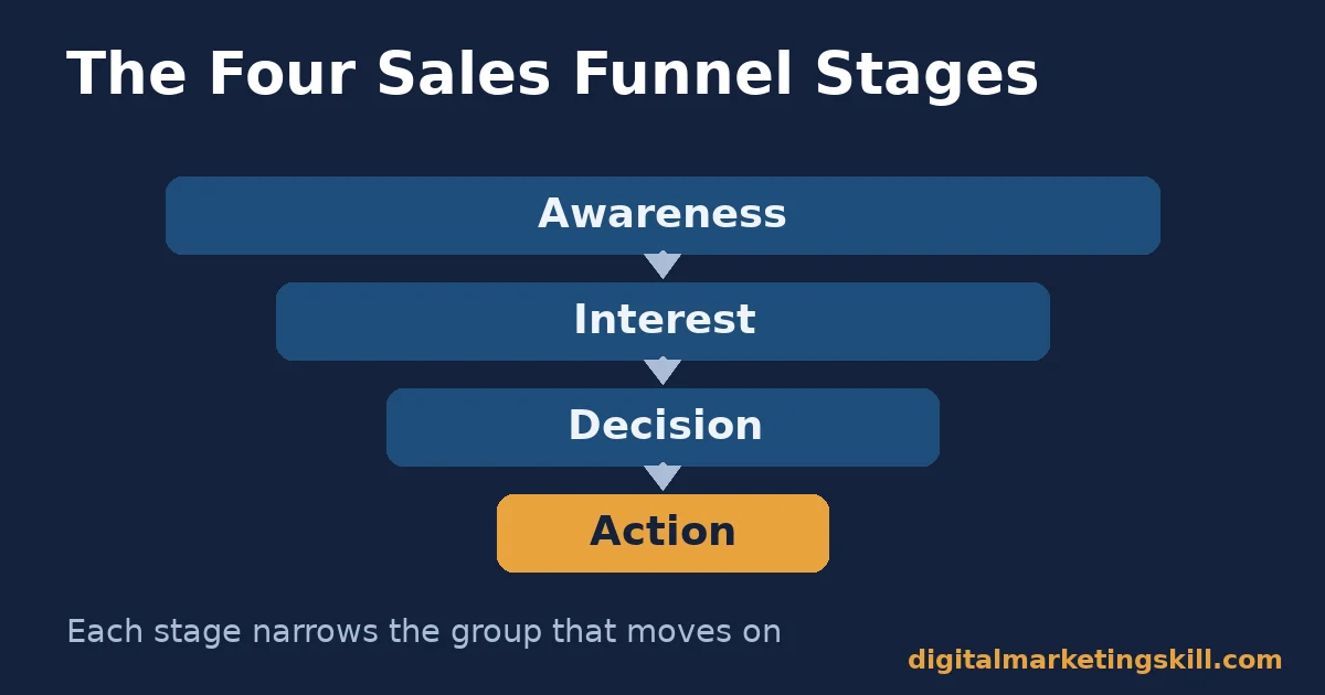 The four sales funnel stages from awareness to action Diagram of the four sales funnel stages: awareness, interest, decision, action