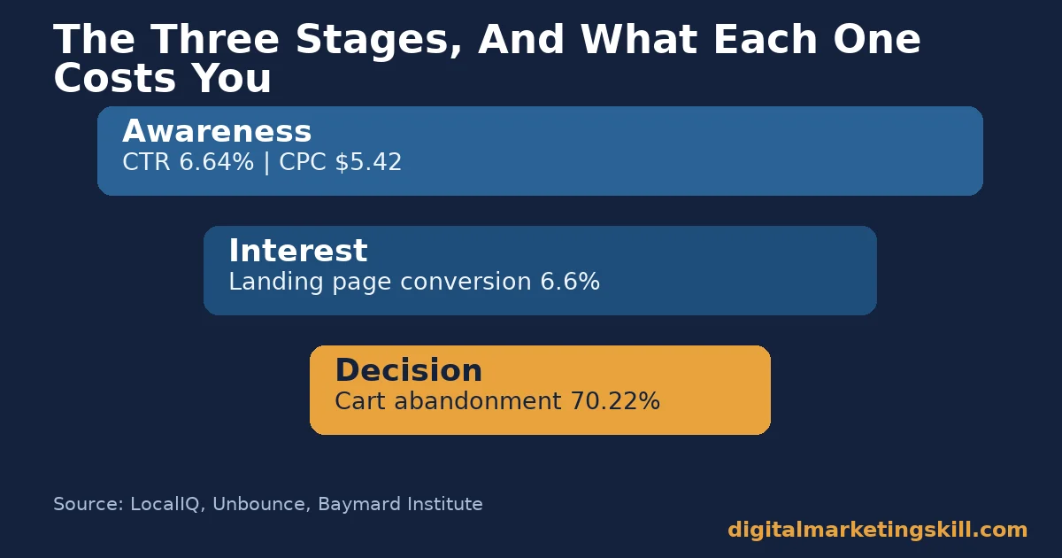 Diagram of the three sales funnel stages: awareness, interest and decision, each with a benchmark figure
