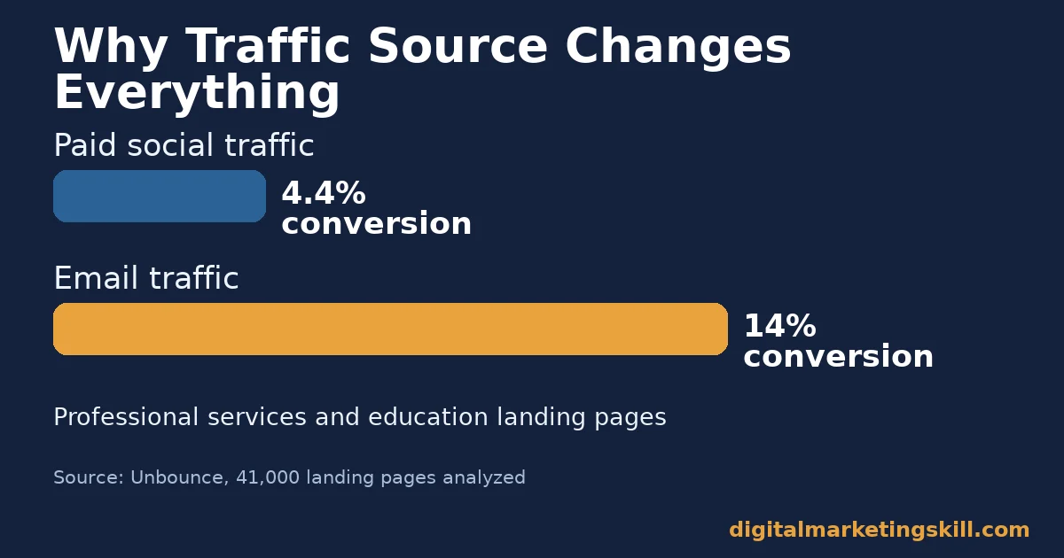 Bar chart showing a sales funnel interest-stage comparison: email traffic converts at 14 percent versus paid social at 4.4 percent