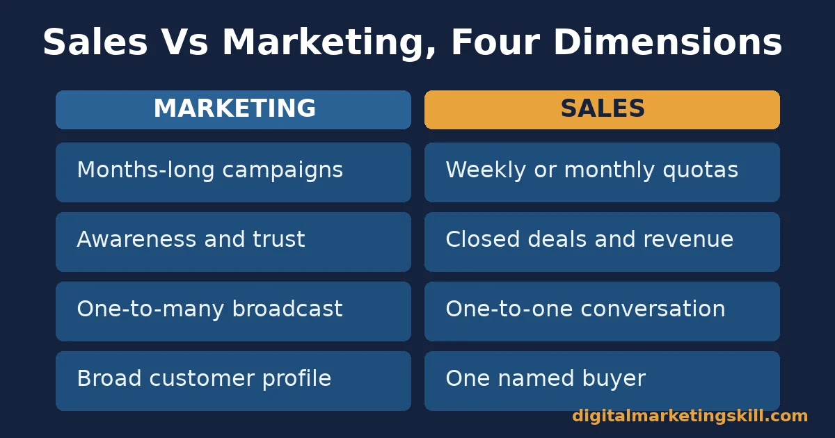 Two-column comparison of sales vs marketing across timeframe, goal, method and audience