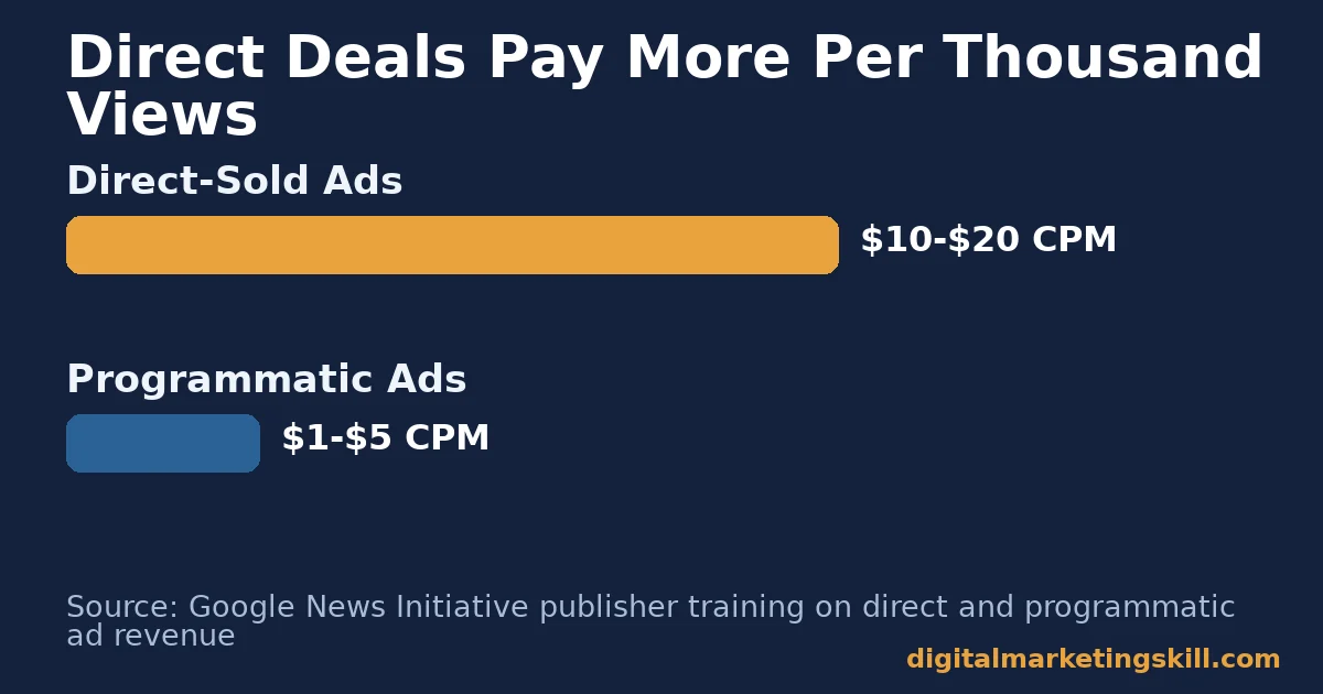 Sell advertising space comparison showing direct-sold ads earning 10 to 20 dollars CPM against 1 to 5 dollars for programmatic ads