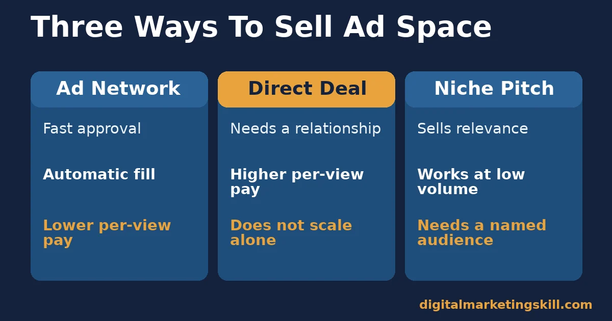 Sell advertising space through three paths: ad network with fast approval, direct deal with higher pay, and niche pitch that sells relevance