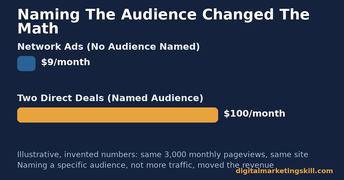 Sell advertising space illustrative chart comparing 9 dollars a month from network ads against 100 dollars a month from two direct deals with a named audience