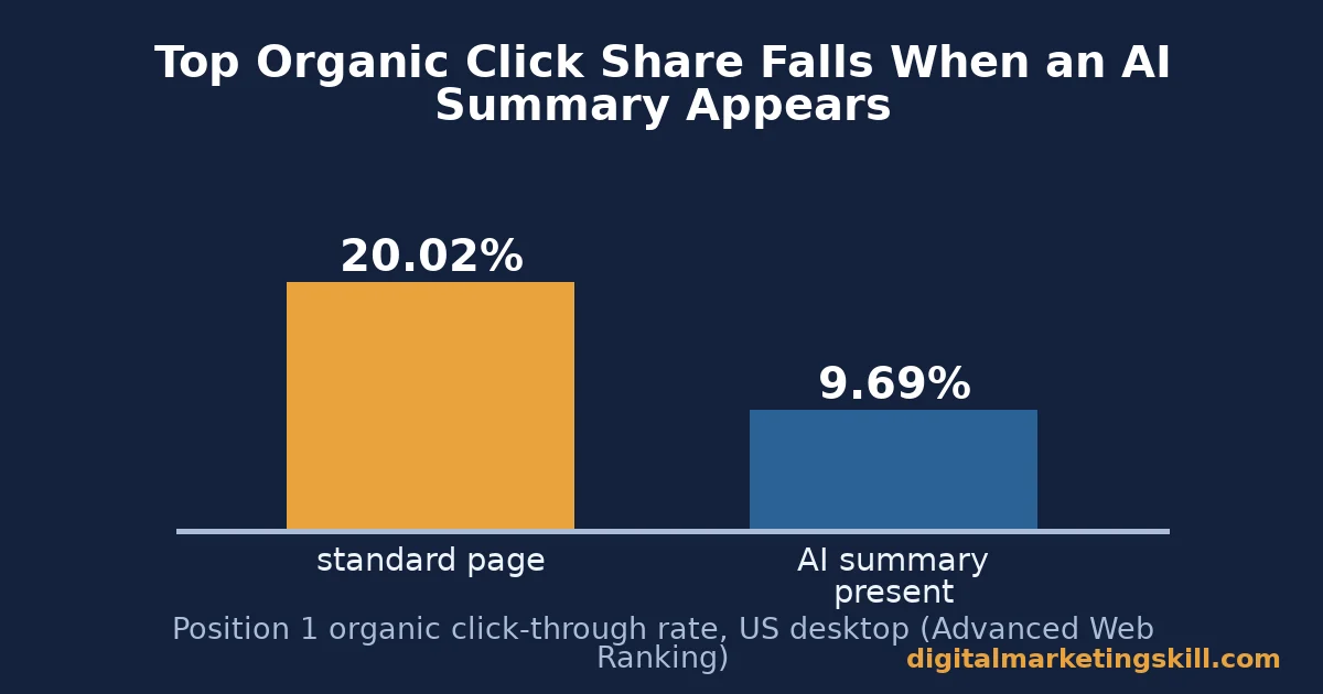 SEM and SEO: Organic Click Share Before and After AI Summaries Bar chart for a SEM and SEO guide showing organic click-through rate falling from 20.02% to 9.69% when an AI summary appears