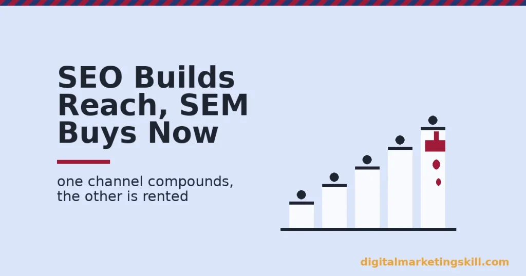 Illustration contrasting SEM and SEO, showing SEO as a rising bar chart and SEM as a draining tap