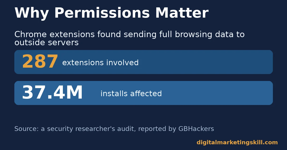 Why SEO Chrome extensions permissions matter SEO Chrome extensions permission risk chart: 287 extensions found sending browsing data, affecting about 37.4 million installs