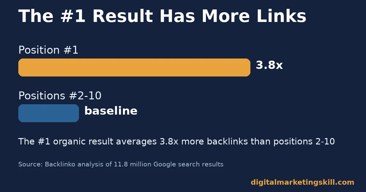 Bar chart showing the number 1 search result has 3.8 times more backlinks than positions 2 to 10