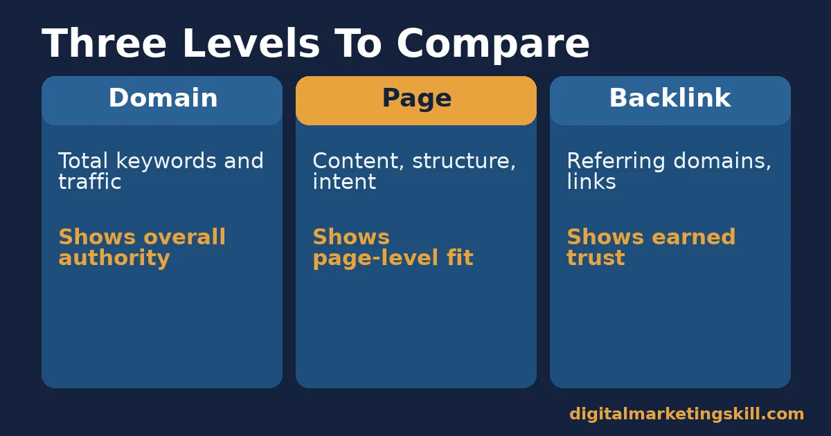 SEO competitor analysis compared at domain, page and backlink levels