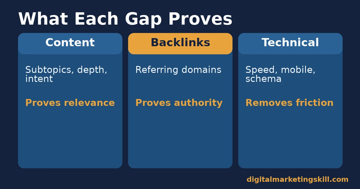 SEO competitor analysis compared across content, backlink and technical gap types