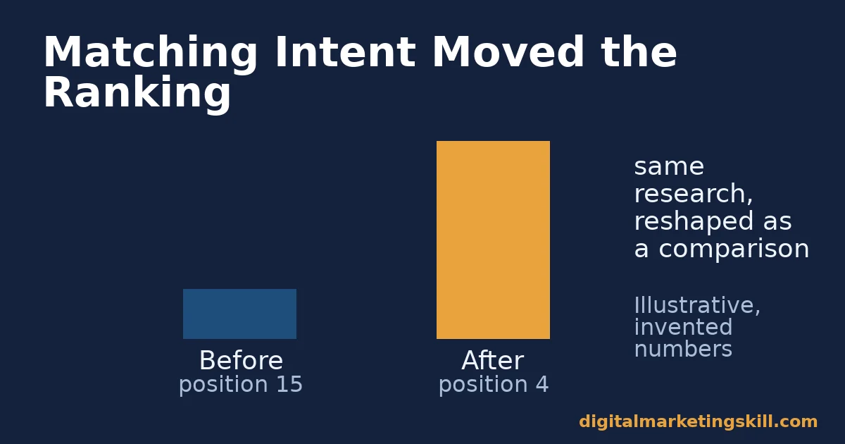 Illustrative example of SEO content writing matching intent Bar chart showing an illustrative invented example of a page ranking improving from position 15 to position 4 after SEO content writing matched search intent