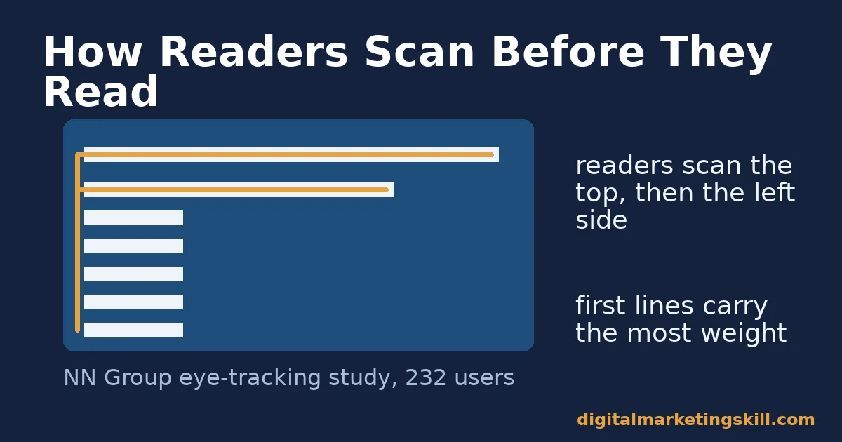 How readers scan before committing to SEO content writing Diagram of the F-shaped scan pattern readers use before reading SEO content writing, based on a Nielsen Norman Group eye-tracking study