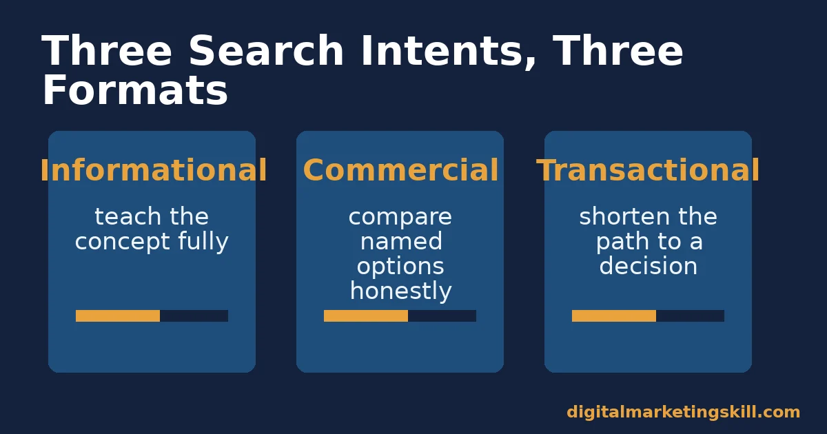 Three search intents that change SEO content writing Three panels comparing informational, commercial-investigation and transactional search intent for SEO content writing
