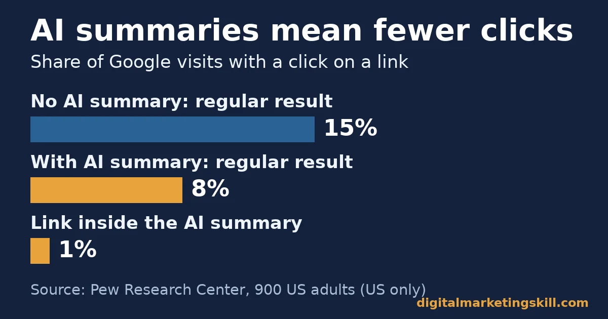 SEO expert chart of AI summary clicks SEO expert bar chart of Pew Research Center data: 15% of visits clicked a regular result without an AI summary, 8% with one, and 1% clicked a link inside the summary