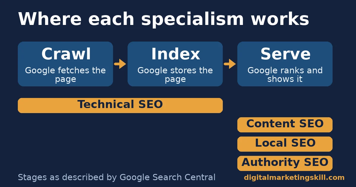 SEO expert map of search stages SEO expert diagram of Google crawl, index and serve stages, with technical SEO under crawl and index and content, local and authority SEO under serve