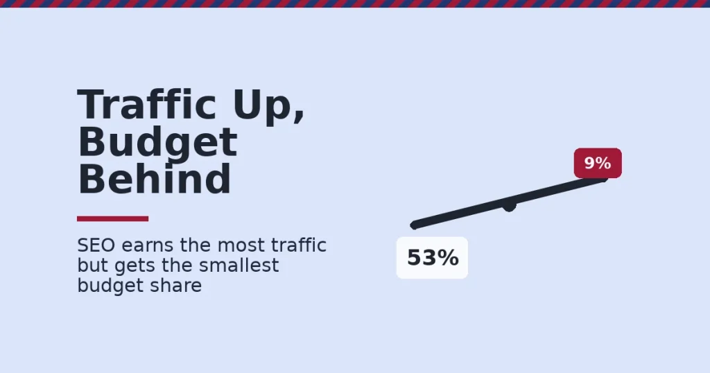 Illustration of SEO in digital marketing showing a seesaw with 53 percent traffic outweighing a 9 percent budget share